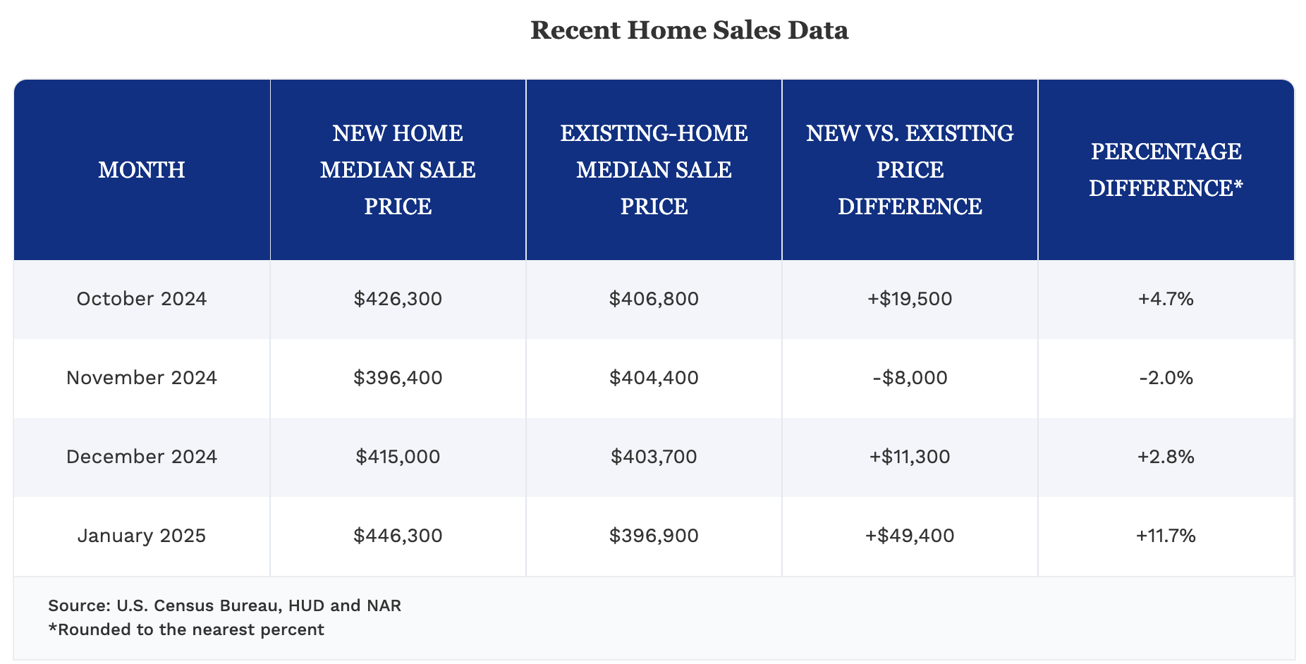 Recent home sales data